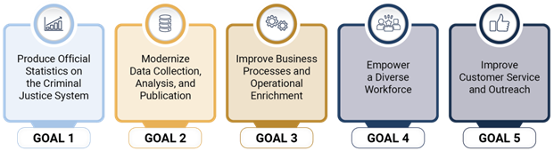 BJS Strategic Plan Goals: 1 Produce Official Statistics on the CJ system 2. Modernize Data Collections, analysis, and publication; 3. Improve Business Processes and Operational enrichment; 4. Empower a diverse workforce; 5. Improve customer service and outreach.